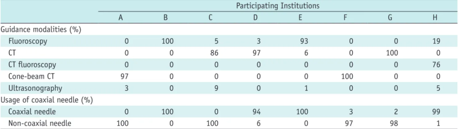 Table 1. Guidance Modalities and Usage of Coaxial Needle for Percutaneous Transthoracic Needle Biopsy According to Participating  Institutions  Participating Institutions A B C D E F G H Guidance modalities (%) Fluoroscopy 0 100 5 3 93 0 0 19 CT 0 0 86 97 