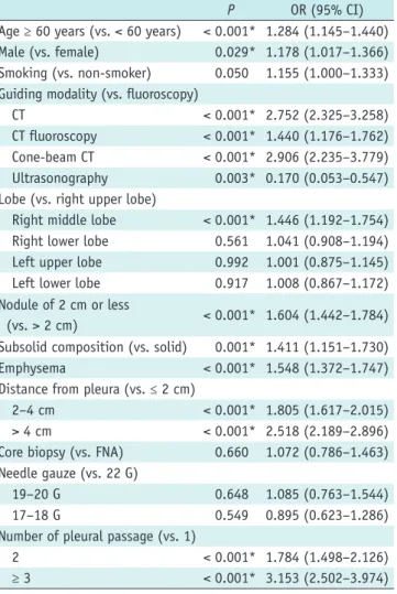 Table 3. Multivariate logistic Regression Analysis of Risk  Factors for Pneumothorax