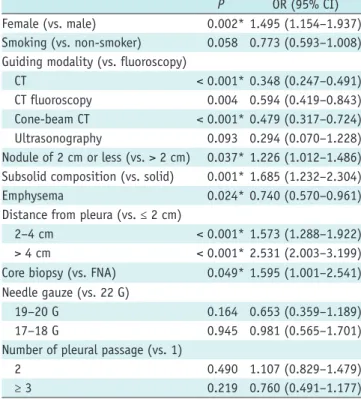 Table 5. Multivariate logistic Regression Analysis of Risk  Factors for hemoptysis