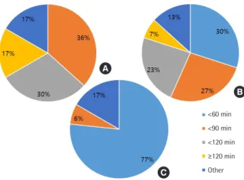 Fig. 1. Turnaround time (TAT) for (A) routine, (B) pre-clinic*, and (C) stat  tests.