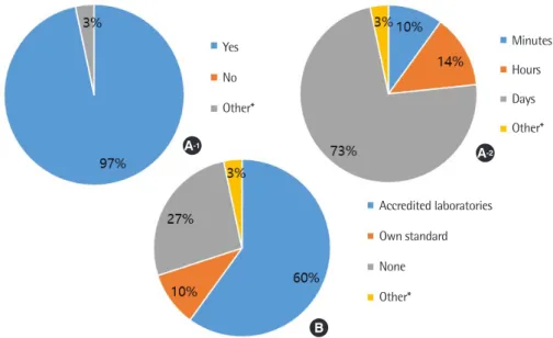 Fig. 3. Status of turnaround time (TAT) management for tests not performed daily.