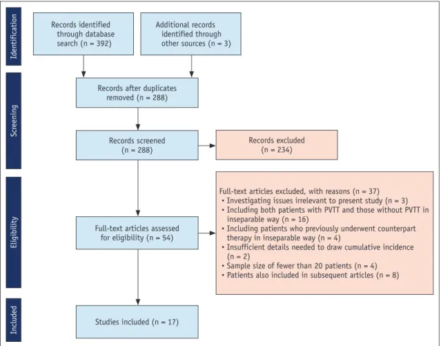 Fig. 1. Flowchart of publication selection process.  PVTT = portal vein tumor thrombosis