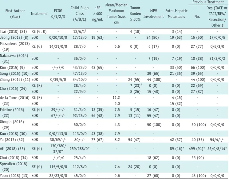Table 1. Study Characteristics (continued)