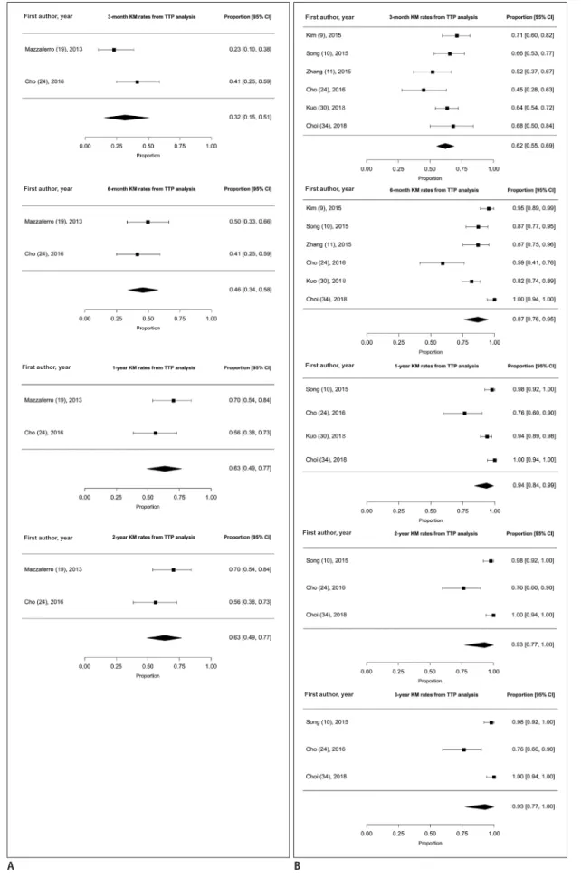 Fig. 4. Forest plots of KM rates according to TTP analysis for (A) RE and (B) SOR.