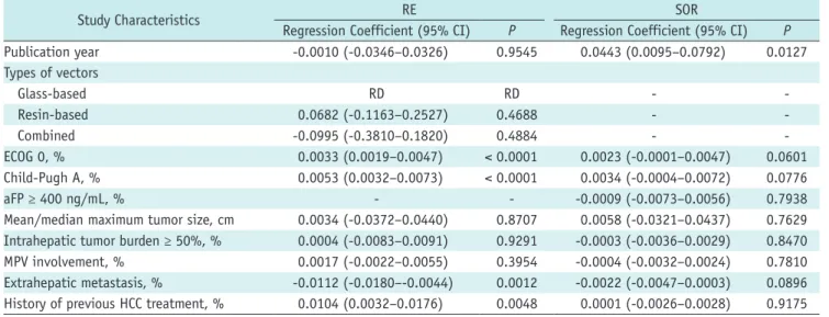 Table 2. Summary of Meta-Regression Analyses of 1-Year Overall Survival Data