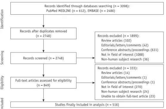 Table 2 presents the proportions of the articles that had  each design feature, including breakdowns for medical vs