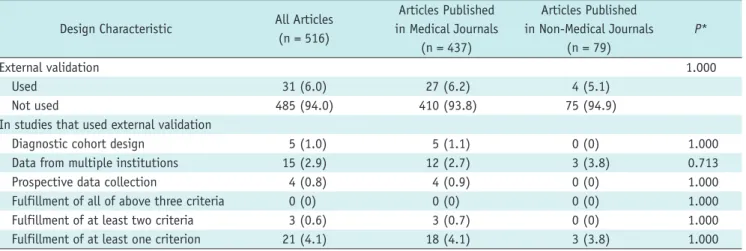 Table 2. Study Design Characteristics of Articles Analyzed Design Characteristic All Articles