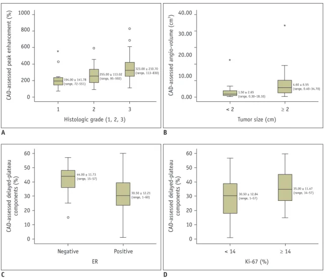 Fig. 3. Boxplots of CAD-assessed kinetic features according to clinical-pathologic factors