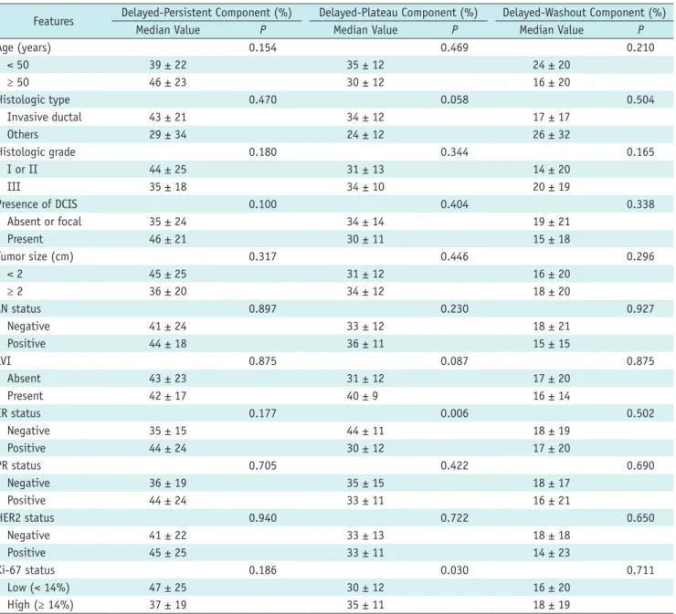 Table 3. CAD-Assessed Delayed Phase Enhancement Kinetic Features According to Clinical-Pathologic Prognostic Factors of 85  Invasive Breast Cancers