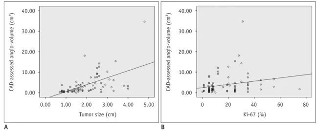 Fig. 4. Scatter plots of angio-volume according to tumor size and Ki-67 index. 