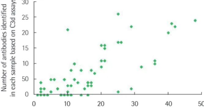 Fig. 3. Distribution of the numbers of C3d (-) and C3d (+) antibodies  identified by SAB assays