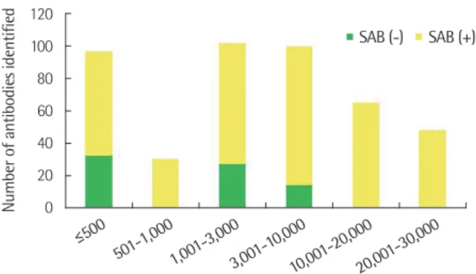 Fig. 4. Distribution of the numbers of SAB (-) and SAB (+) antibodies  identified by C3d assays