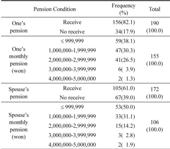 Table 5. Experience and Interest in the Housing Types for Respondents’ Old Age