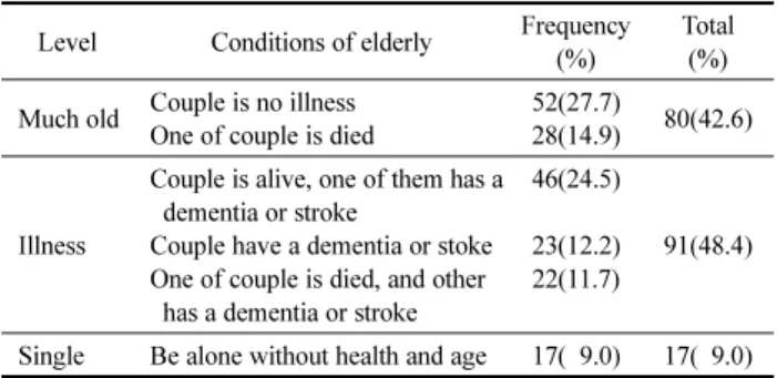 Table 7. Preference of Community Friendly Group Home for Elderly by Their Conditions