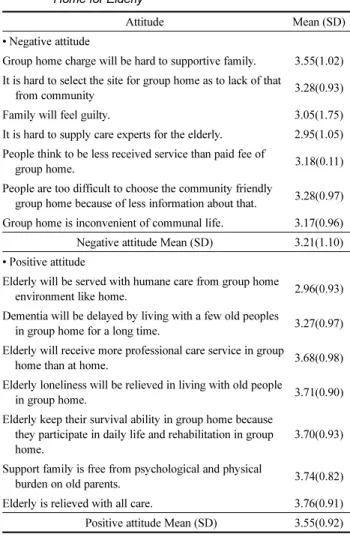 Table 10. Respondents Characteristics and Attitude to Community Friendly Group Home for Elderly