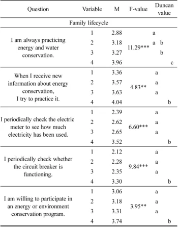 Table 11. Energy Saving Consciousness according to User Characteristics