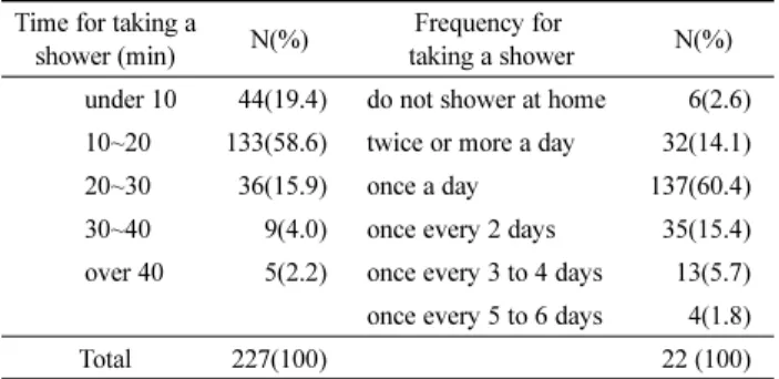 Table 5. Characteristics of Energy Saving Consciousness