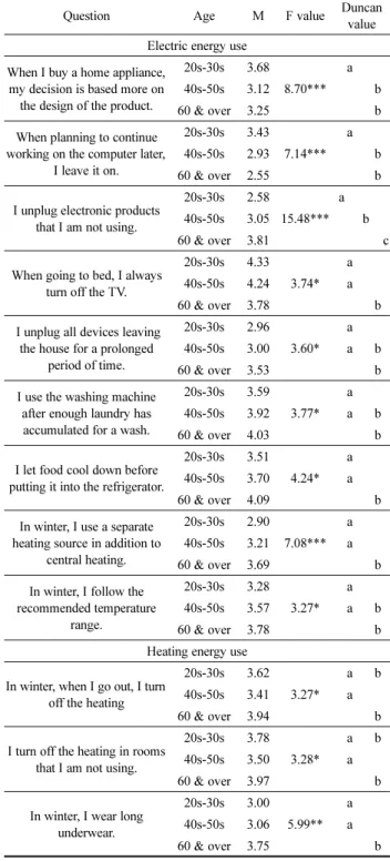 Table 7. Energy Use Behaviors according to Age