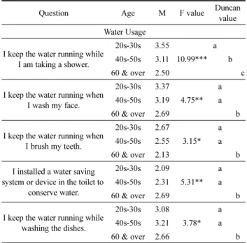 Table 8. Energy Use Behaviors according to Education