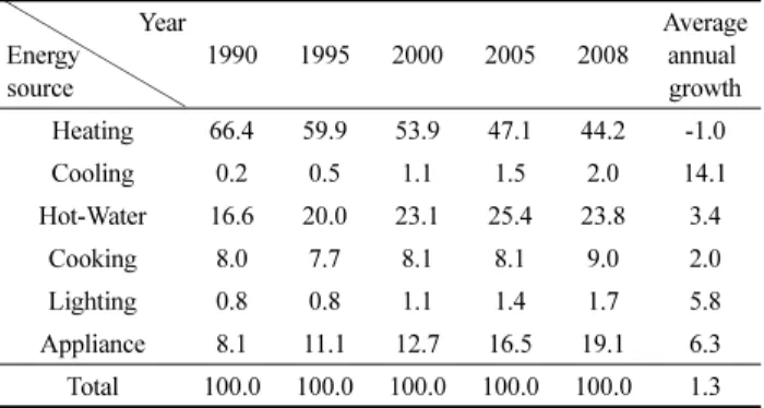 Table 1. Changes in Household Sector by Use 3) (Unit: %)  Year  Energy  source 1990 1995 2000 2005 2008 Averageannual growth Heating 66.4 59.9 53.9 47.1 44.2 -1.0 Cooling 0.2 0.5 1.1 1.5 2.0 14.1 Hot-Water 16.6 20.0 23.1 25.4 23.8 3.4 Cooking 8.0 7.7 8.1 8
