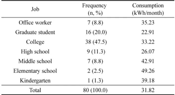 Table 4. Electricity Energy Consumption by Husband’s Job