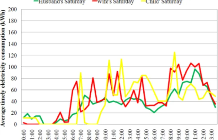Figure 1. Correlation between Time of Appliance Use and Electricity Consumption