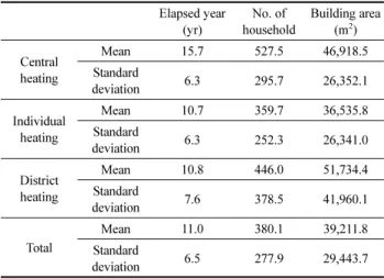 Table 2. Characteristics of the Sample in Heating Types Elapsed year  (yr) No. of  household Building area (m2) Central heating Mean 15.7 527.5 46,918.5Standard  deviation 6.3 295.7 26,352.1 Individual  heating Mean 10.7 359.7 36,535.8Standard  deviation 6
