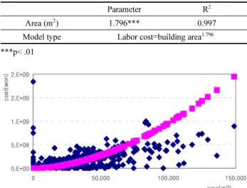 Table 4. Parameter between the Labor Cost and Management area Using Power Function 6)
