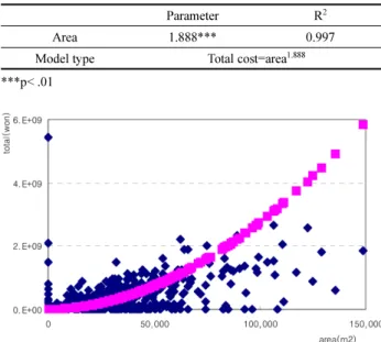 Figure 24. Relation between the Total Cost and No. of Household