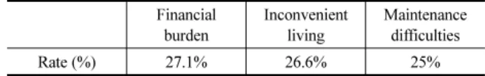 Table 1. Expected Problems in Hanok Constructing Financial burden Inconvenient living Maintenance difficulties Rate (%) 27.1% 26.6% 25%