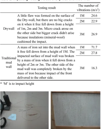 Figure 12. Freezing and  Thawing Testing  Cycle of Traditional  Mud Wall