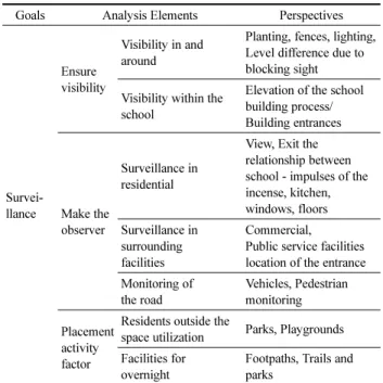 Table 3. Elements and Perspectives for Visibility Analysis