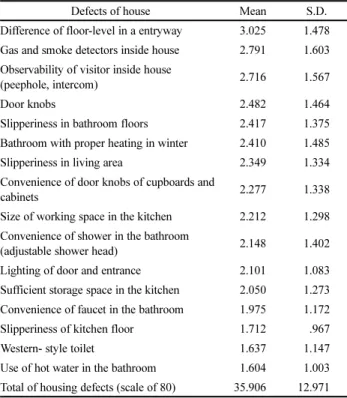 Table 4. Defects of Houses (N=278)