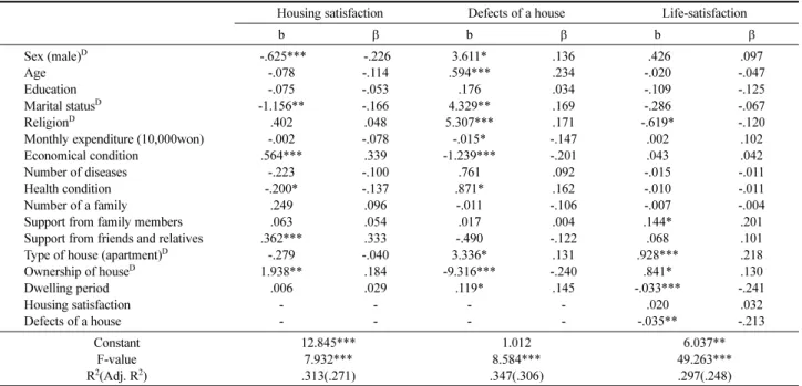 Table 6. The Factors Affecting Housing Satisfaction, Defects of a House, and Life-satisfaction (N=278)  Housing satisfaction  Defects of a house Life-satisfaction 