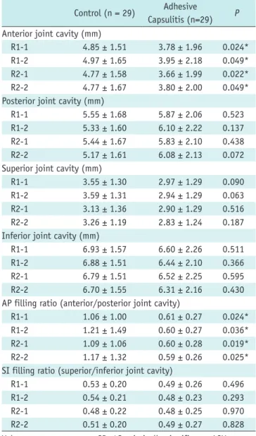 Fig. 4. Diagnostic performance of anterior hip joint cavity for  diagnosis of ACH.  Receiver operating characteristic curve of distance  of anterior hip joint cavity showed that distance of 4.45 mm had  62.1% sensitivity and 55.2% specificity in diagnosis 
