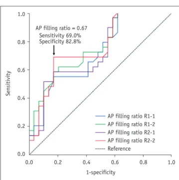 Table 3. AP and SI Filling Ratios in Joint Cavities According to  Arthroscopic Staging in Patients with ACH