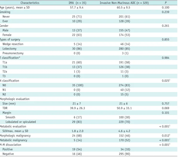 Table 1. Patient Characteristic of Nodular IMA and Invasive Non-Mucinous ADC