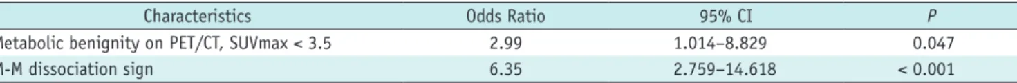 Table 3 summarizes the result of multivariate analysis  for predicting IMA among SPN-type lung ADCs
