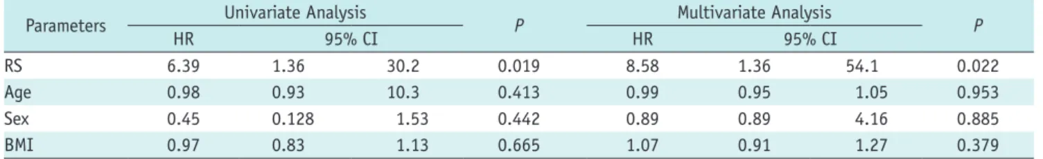 Table 4. Association of Quantitative Parameters with Post-Lung  Transplantation Morbidity