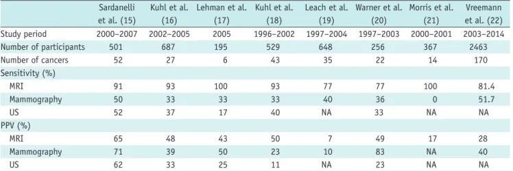 Table 1 summarizes trials that compared the diagnostic  accuracy of MRI with screening mammography, with or  without ultrasound
