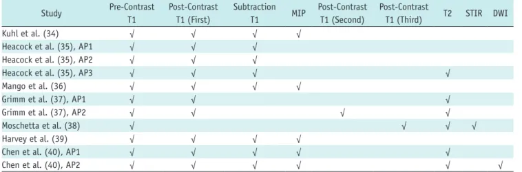 Table 2. Summary of MRI Sequences for Abbreviated MRI Protocols Study  Pre-Contrast   T1 Post-Contrast  T1 (First) Subtraction  T1 MIP Post-Contrast  T1 (Second) Post-Contrast  