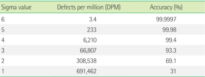 Table 1. Defects per million and accuracy according to the sigma value  Sigma value Defects per million (DPM) Accuracy (%)
