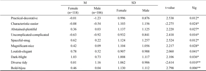 Table 3. Gender Difference in Sensibility