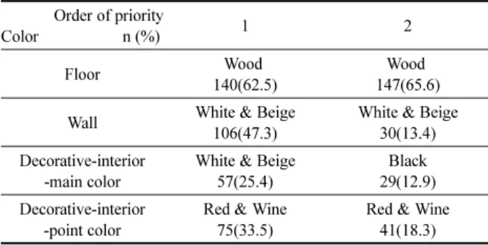 Table 7. Preferred Living room Wall Color Order of priority Color                   n (%) 1 2 Floor Wood  140(62.5) Wood  147(65.6) Wall White &amp; Beige