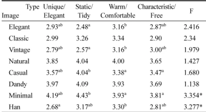 Table 10. General Characteristics on the Type of Sensibility Type Item Unique/ Elegant  Static/Tidy  Warm/ Comfortable  Characteristic/Free Female 37(54.4) 6(26.1) 26(46.4) 49(63.6) Male 31(45.6) 17(73.9) 30(53.6) 28(36.4) χ 2 =11.193, Sig=.011*