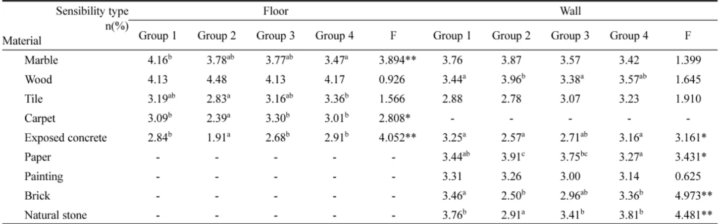Table 13. Preferred Floor &amp; Wall Color on the Type of Sensibility Sensibility type