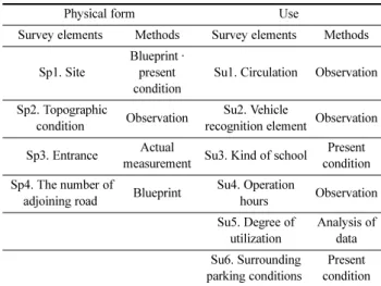 Table 5. Survey Elements for Park Cases