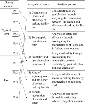 Table 6. Analysis Elements &amp; Purpose for Park Cases Survey 
