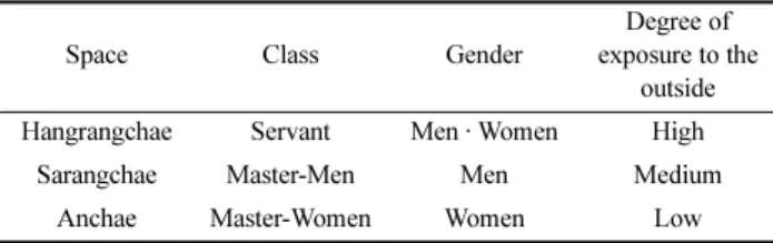 Table 2. Division of Space by Class and Gender