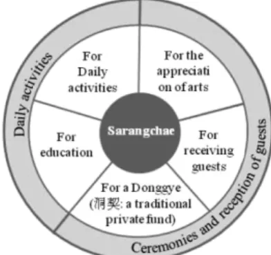 Figure 3. The Transition of Residence into Work Space 12) 정창권(2003). 앞의 책, 18-146
